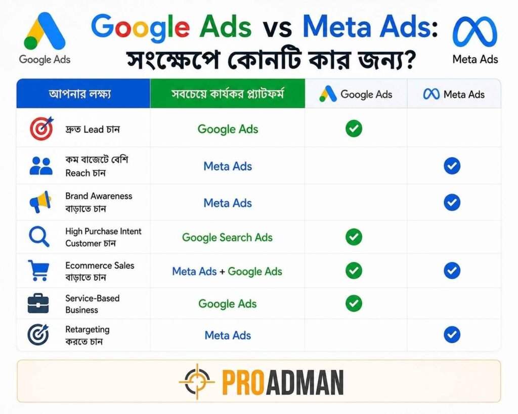Google Ads vs Meta Ads